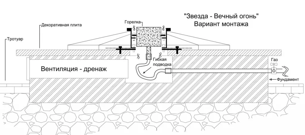 Вечный огонь схема - звезда вечного огня в Коломне с газовой ветроустойчивой горелкой монтаж Вечный огонь в Коломне схема - звезда с газовой ветроустойчивой горелкой монтаж